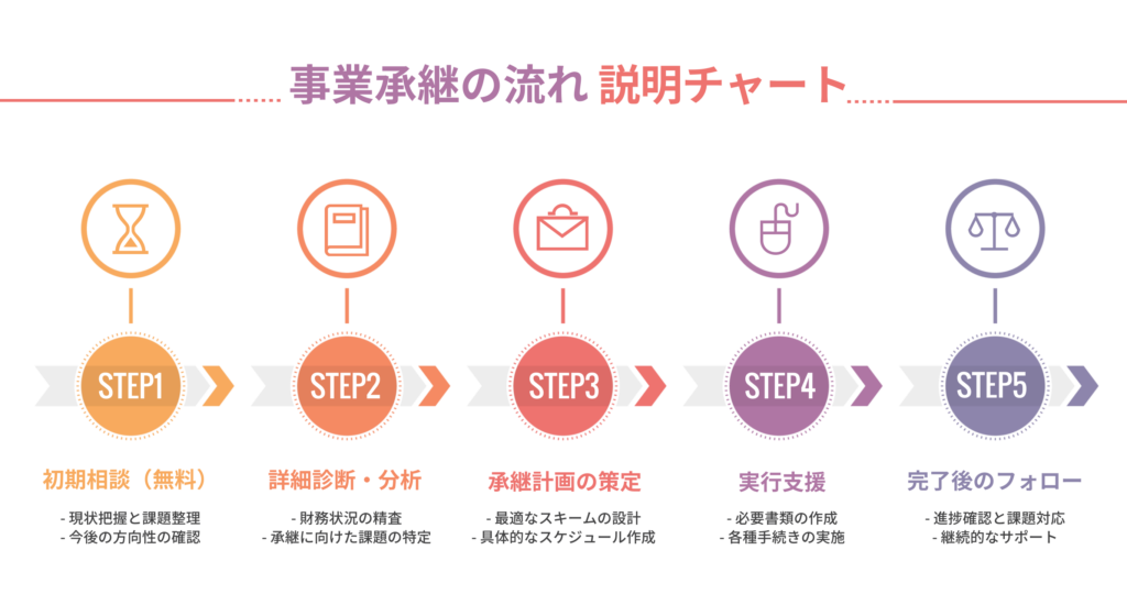 Support flow from preparation to completion (Japanese)